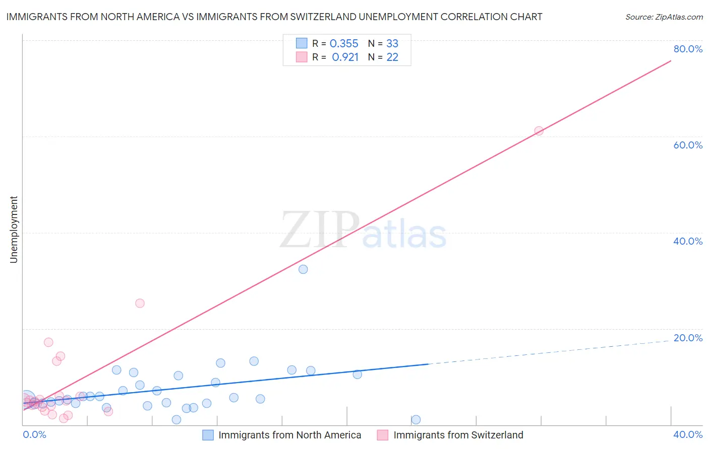 Immigrants from North America vs Immigrants from Switzerland Unemployment