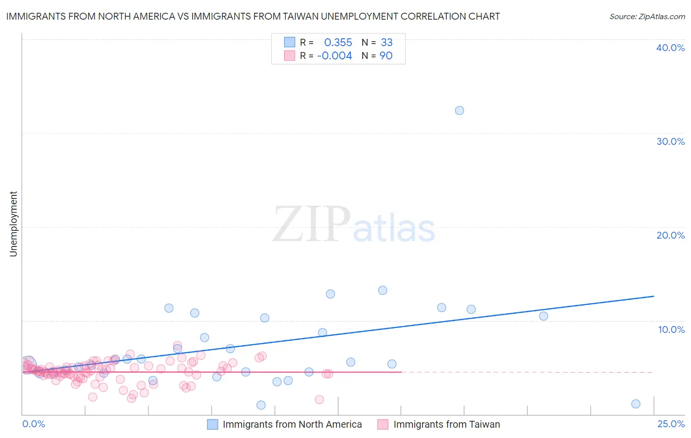 Immigrants from North America vs Immigrants from Taiwan Unemployment