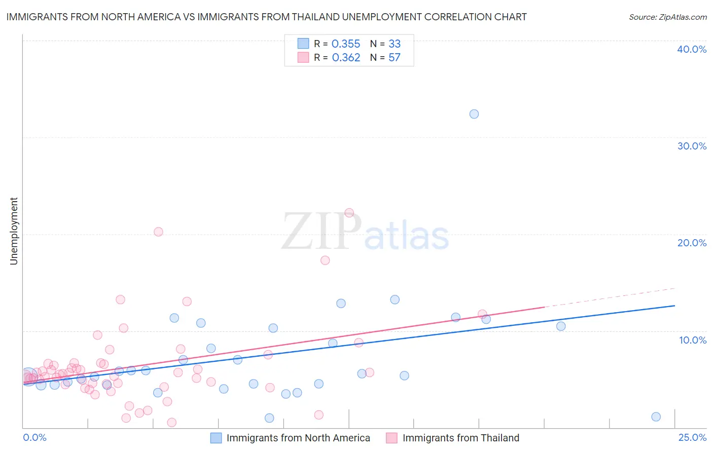 Immigrants from North America vs Immigrants from Thailand Unemployment
