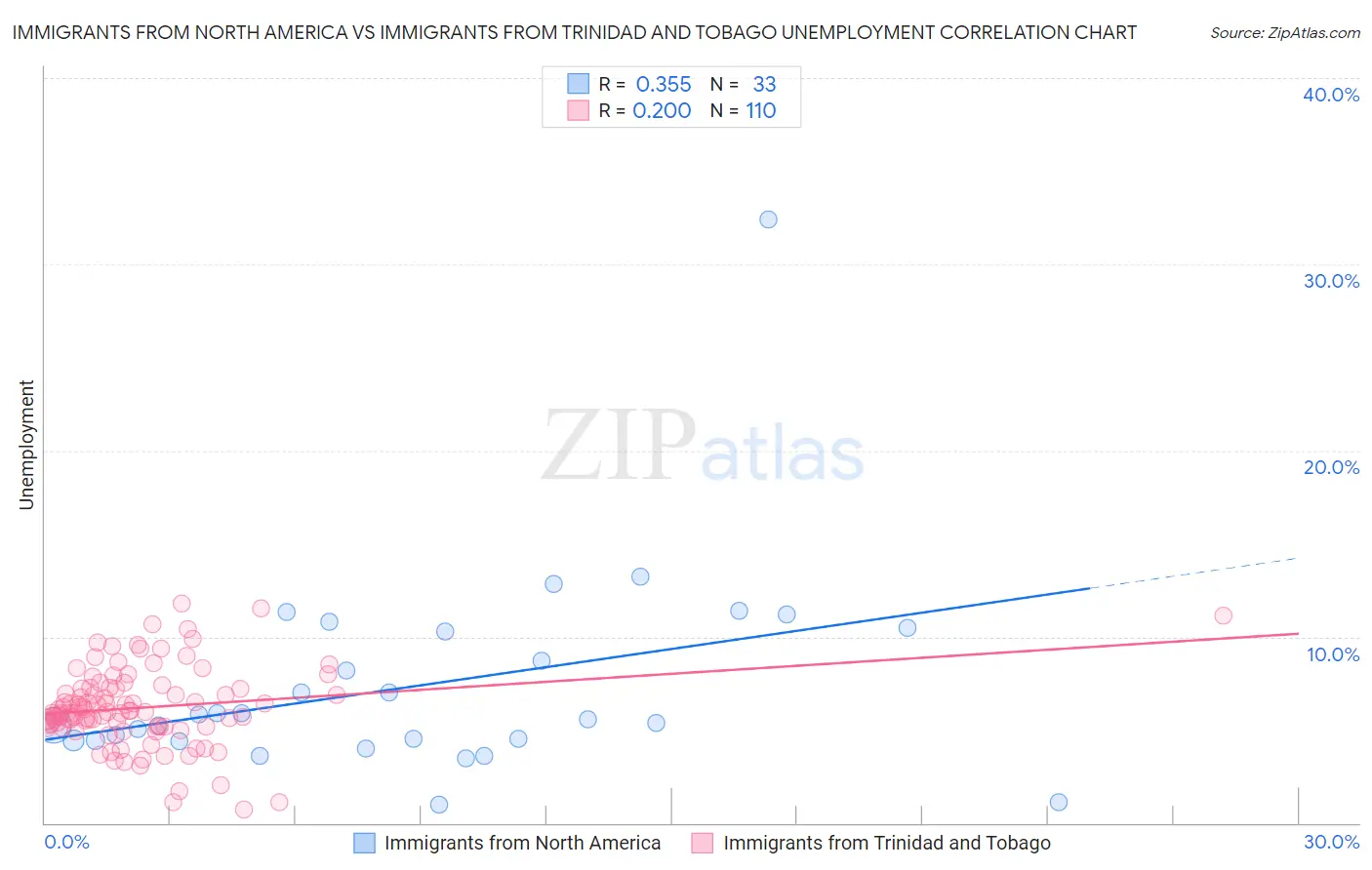 Immigrants from North America vs Immigrants from Trinidad and Tobago Unemployment
