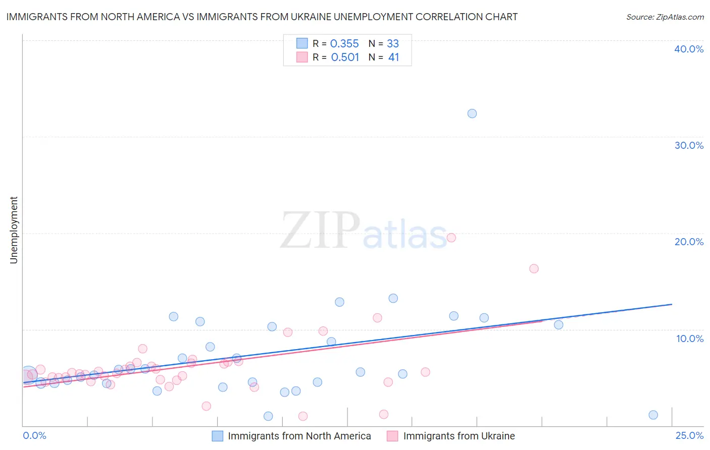 Immigrants from North America vs Immigrants from Ukraine Unemployment