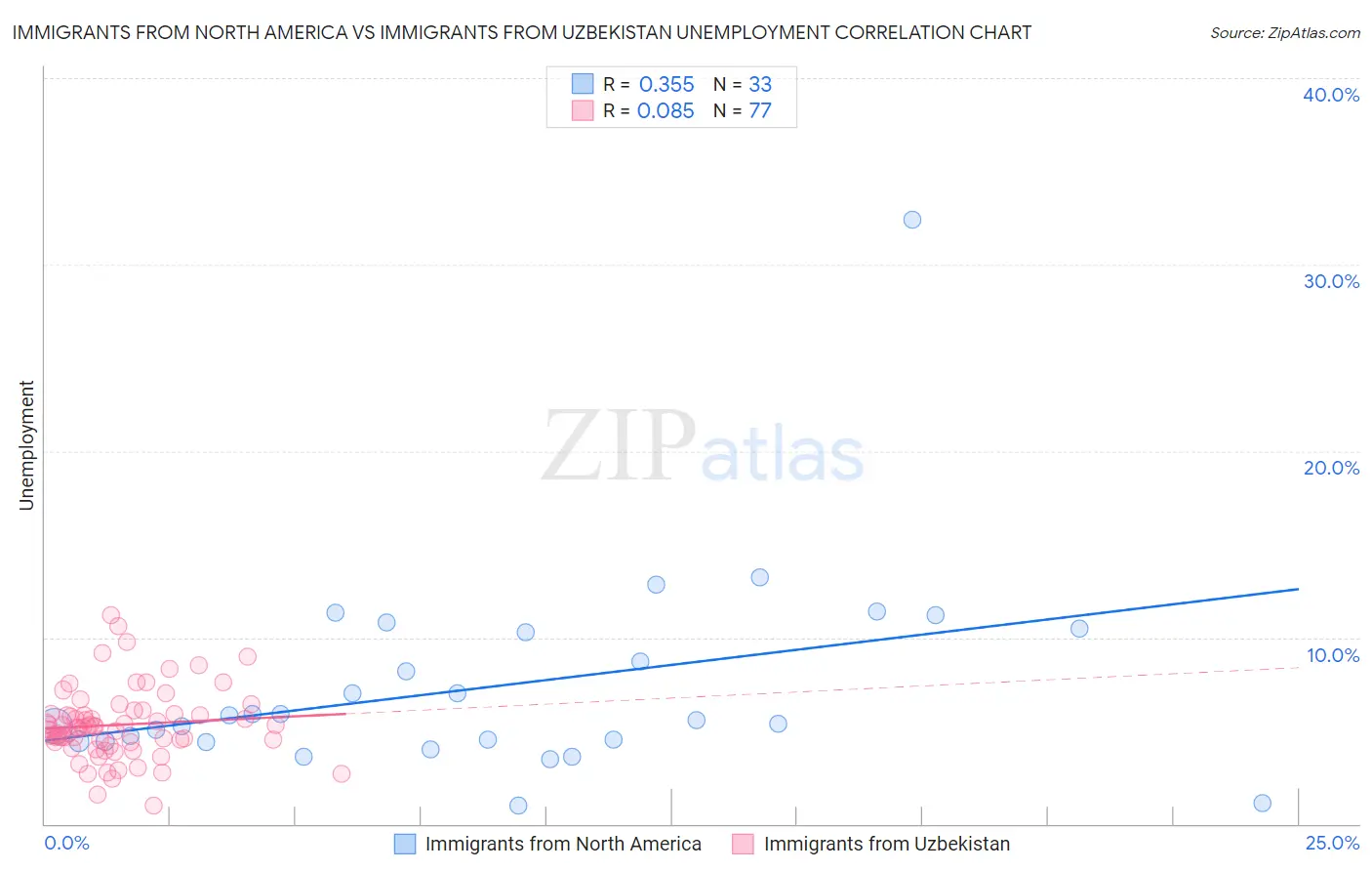 Immigrants from North America vs Immigrants from Uzbekistan Unemployment