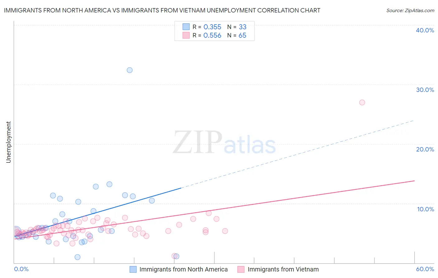 Immigrants from North America vs Immigrants from Vietnam Unemployment