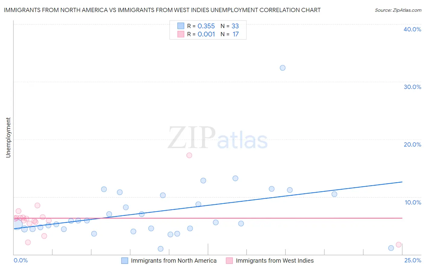 Immigrants from North America vs Immigrants from West Indies Unemployment