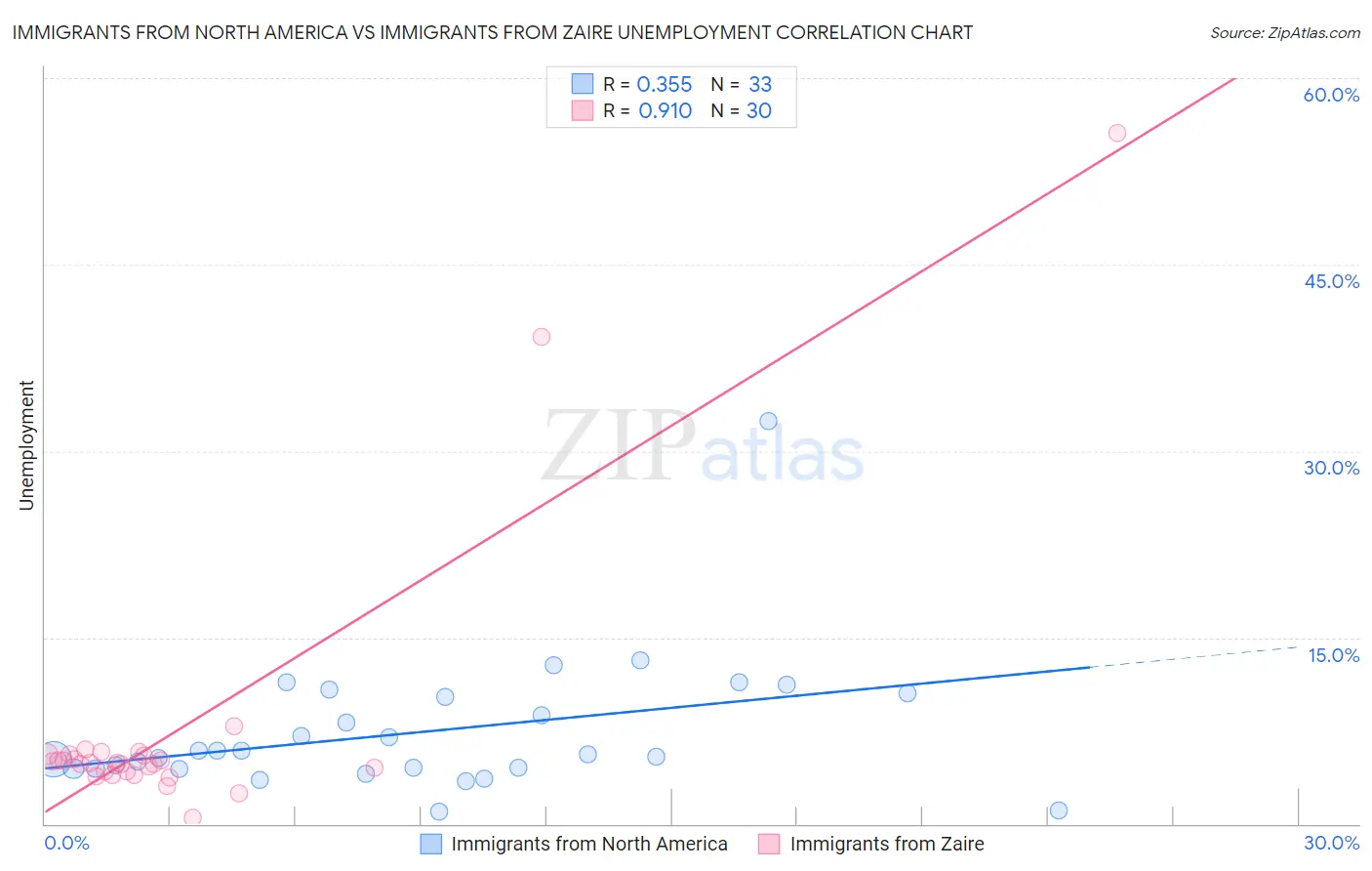 Immigrants from North America vs Immigrants from Zaire Unemployment