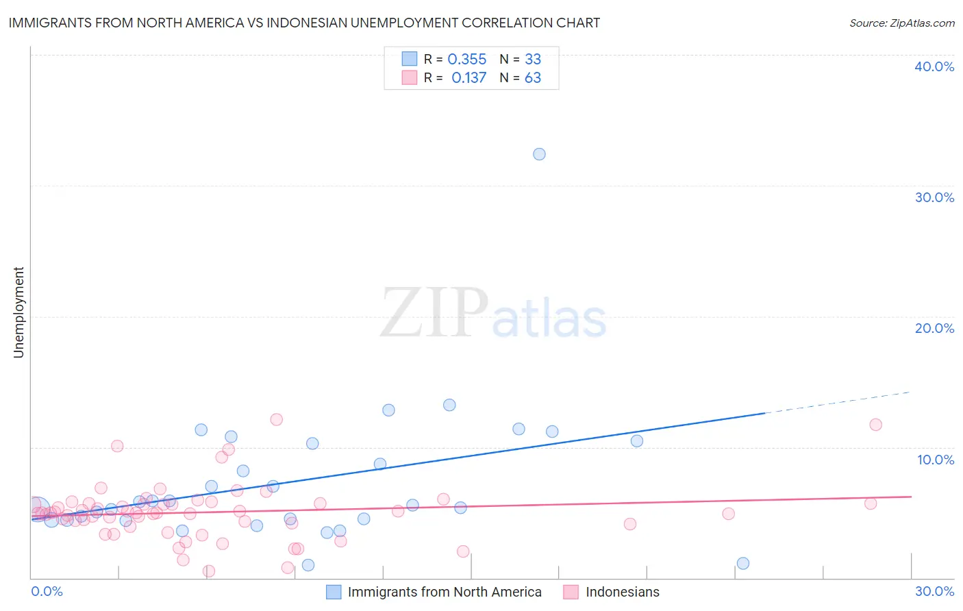 Immigrants from North America vs Indonesian Unemployment