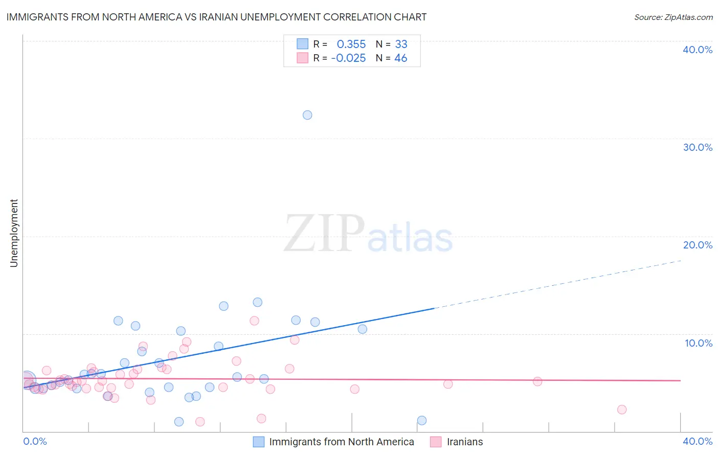 Immigrants from North America vs Iranian Unemployment