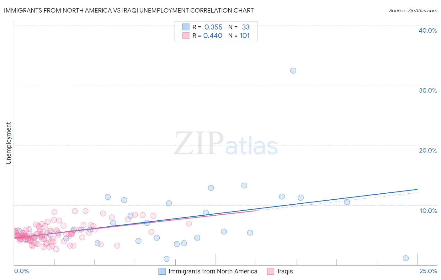 Immigrants from North America vs Iraqi Unemployment