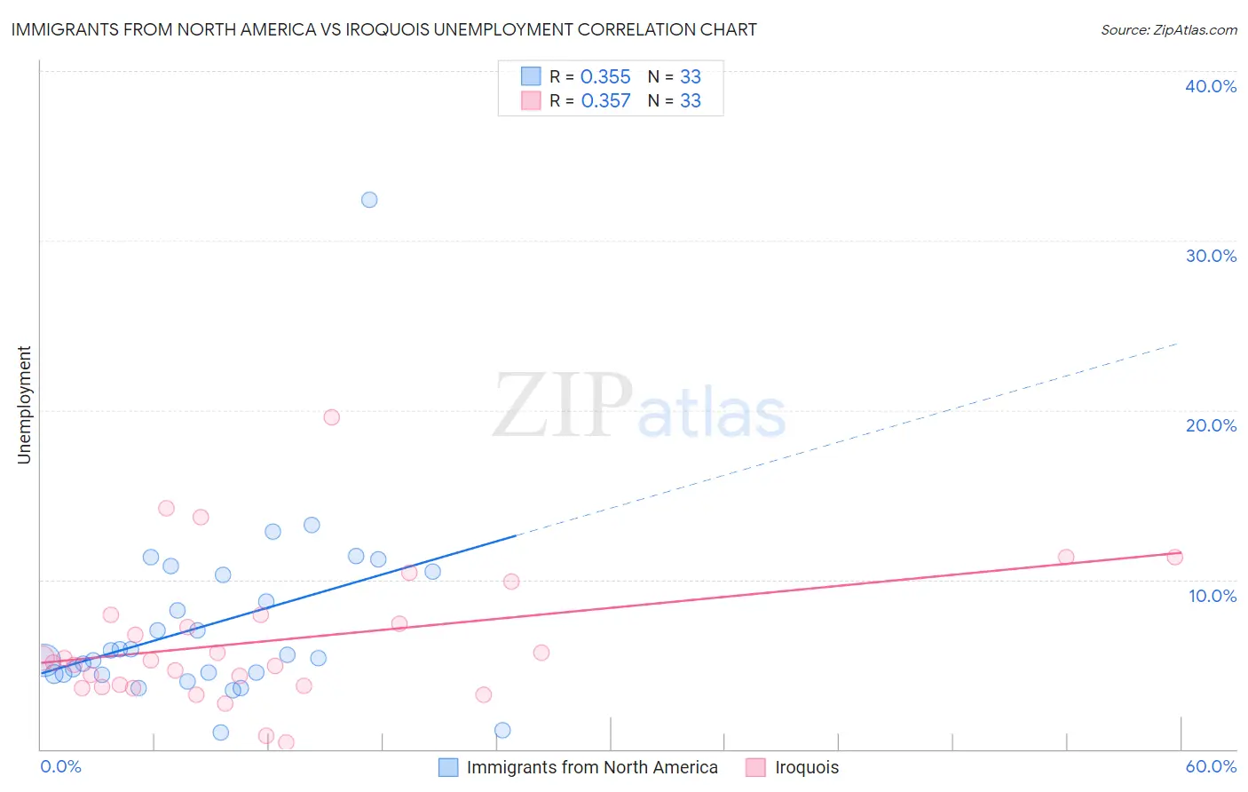 Immigrants from North America vs Iroquois Unemployment