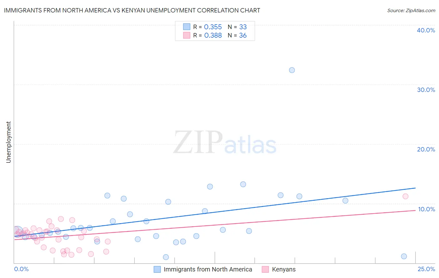 Immigrants from North America vs Kenyan Unemployment
