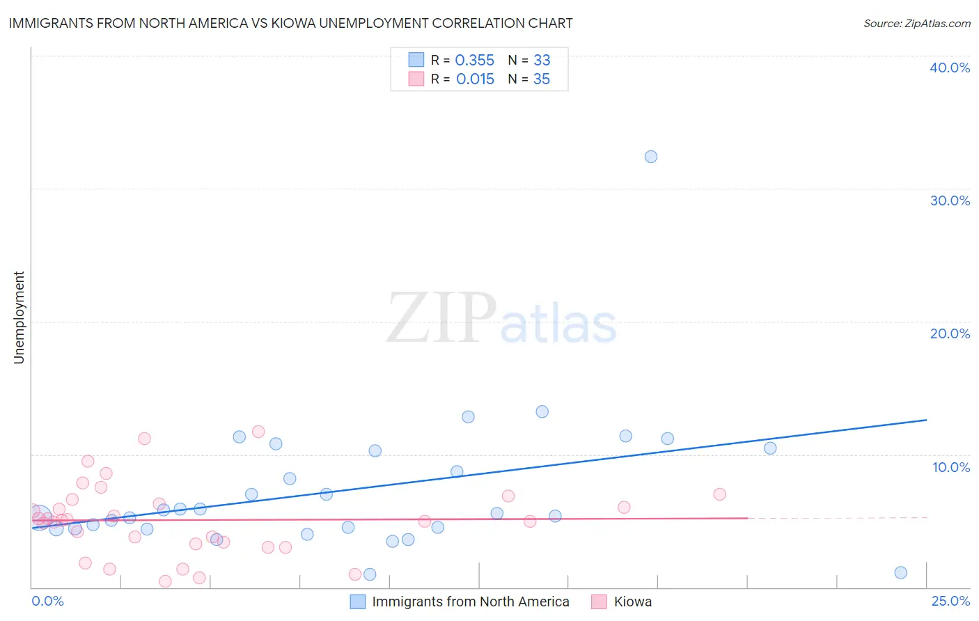 Immigrants from North America vs Kiowa Unemployment