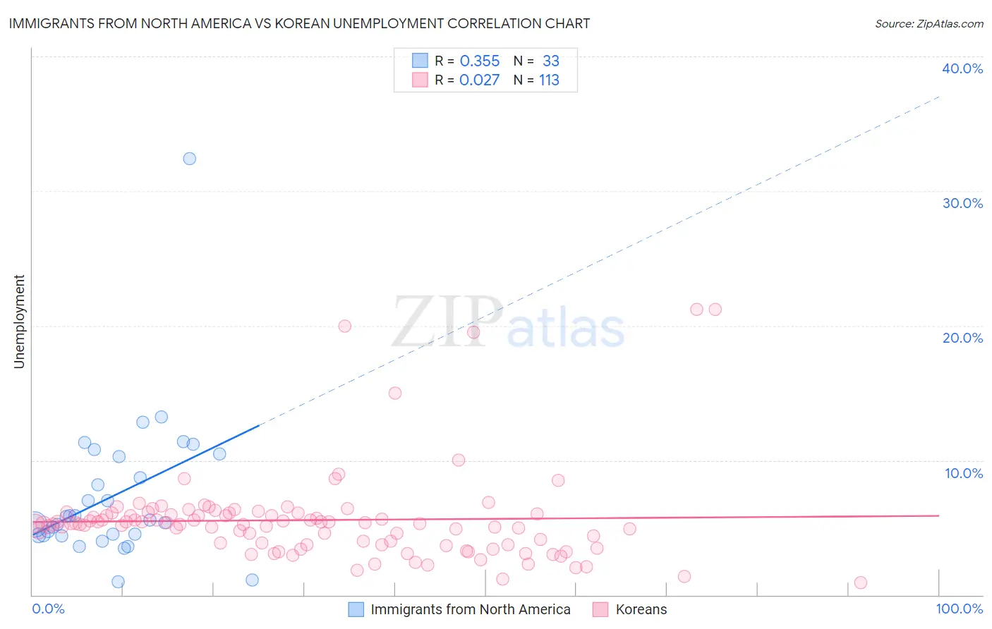 Immigrants from North America vs Korean Unemployment