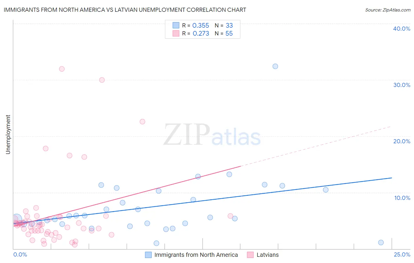 Immigrants from North America vs Latvian Unemployment