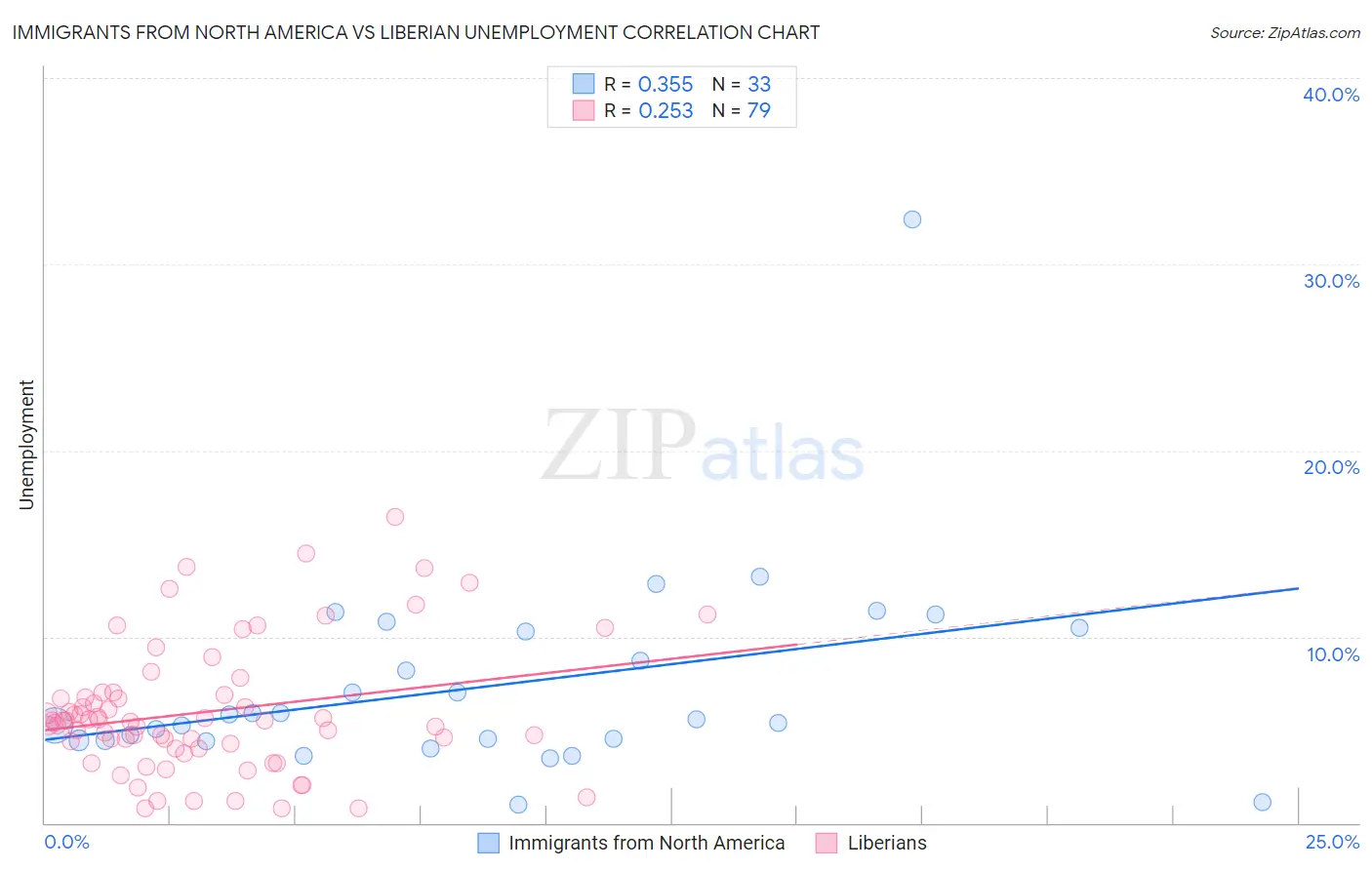 Immigrants from North America vs Liberian Unemployment