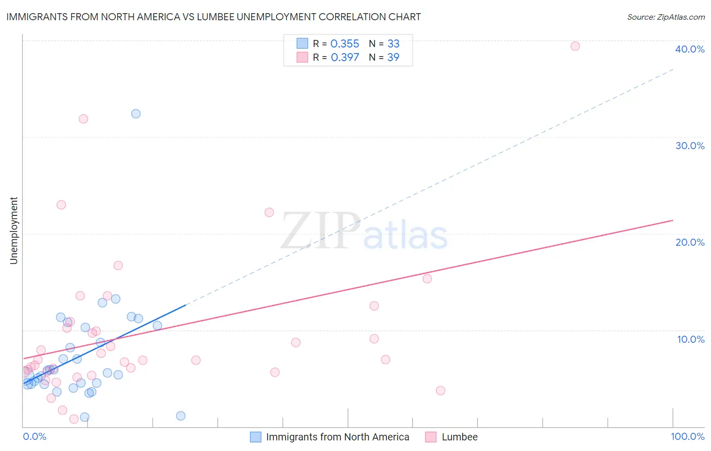 Immigrants from North America vs Lumbee Unemployment