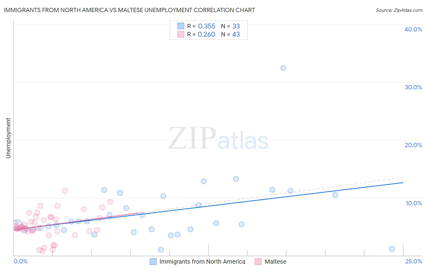 Immigrants from North America vs Maltese Unemployment