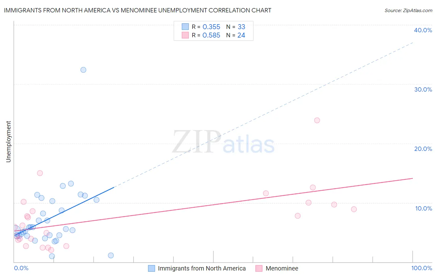 Immigrants from North America vs Menominee Unemployment