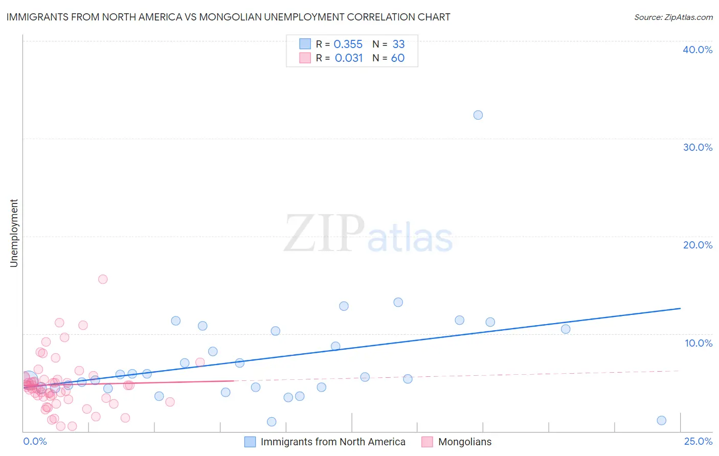 Immigrants from North America vs Mongolian Unemployment