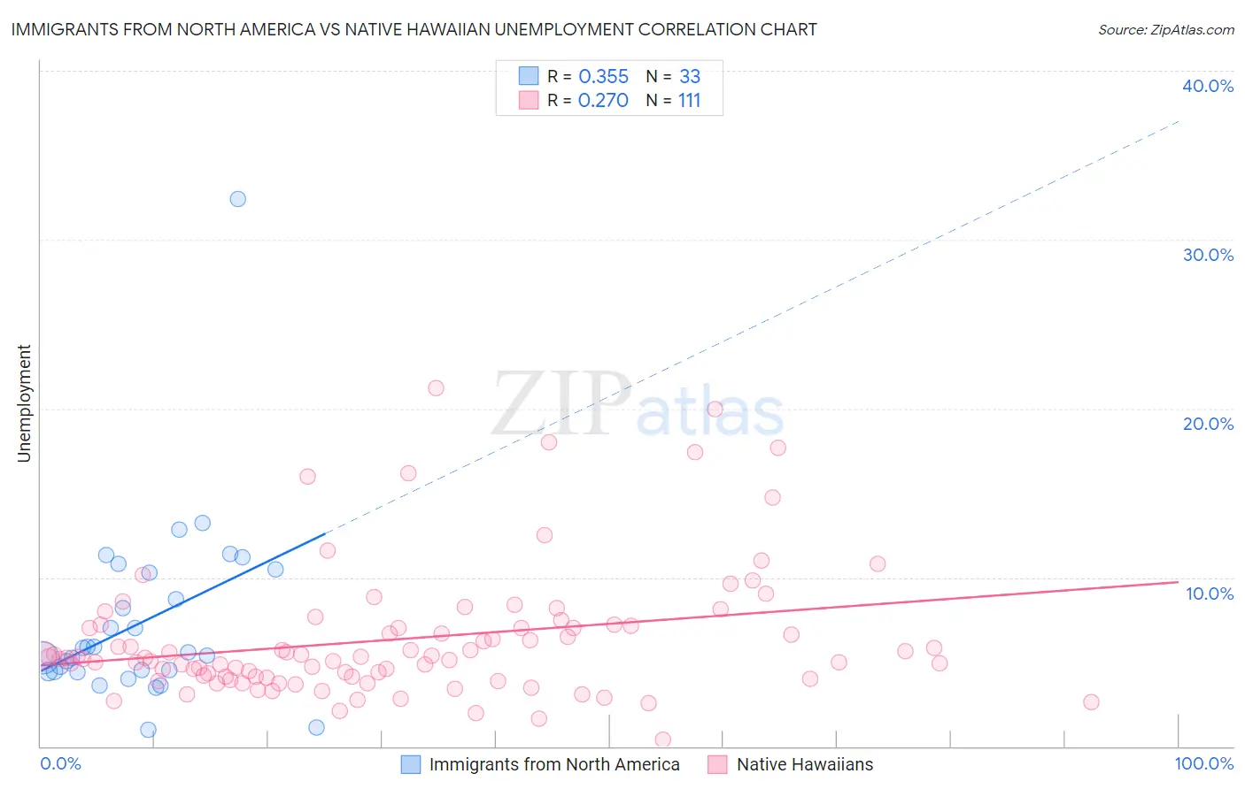 Immigrants from North America vs Native Hawaiian Unemployment