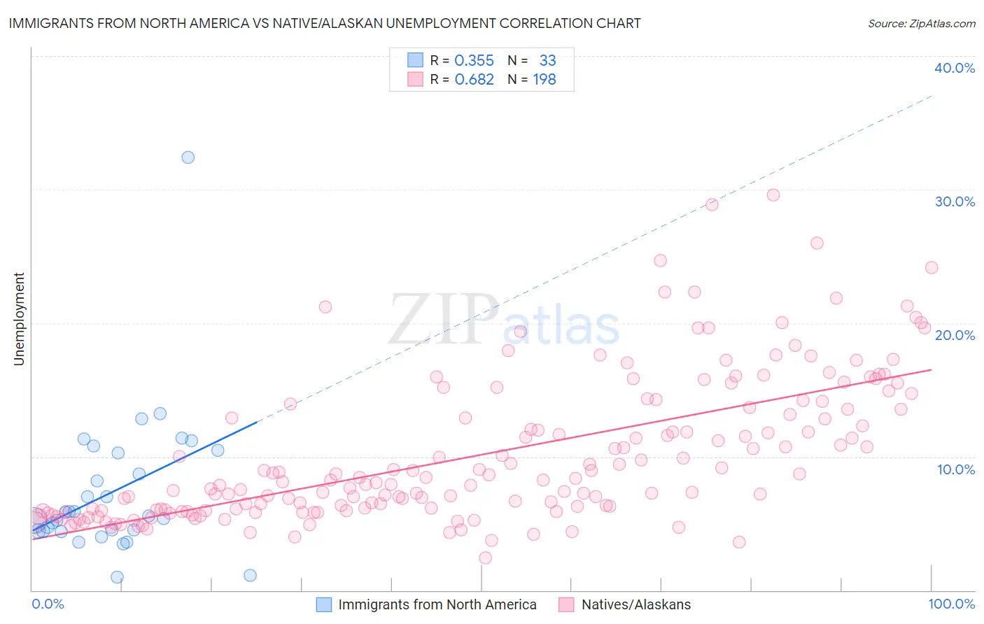 Immigrants from North America vs Native/Alaskan Unemployment