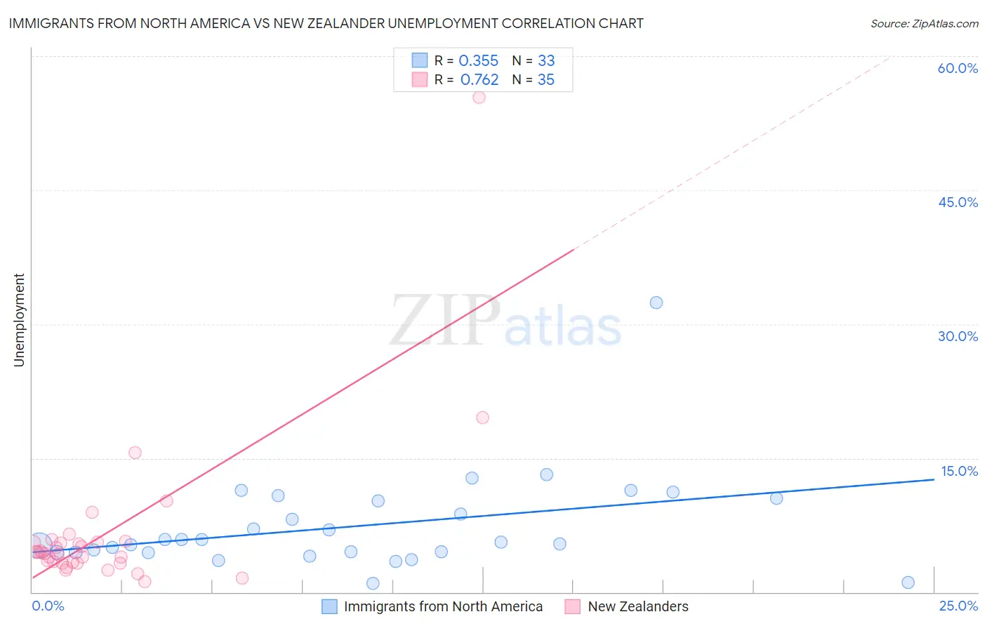Immigrants from North America vs New Zealander Unemployment