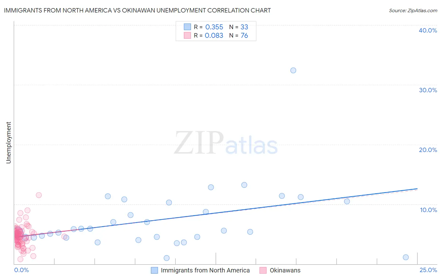 Immigrants from North America vs Okinawan Unemployment