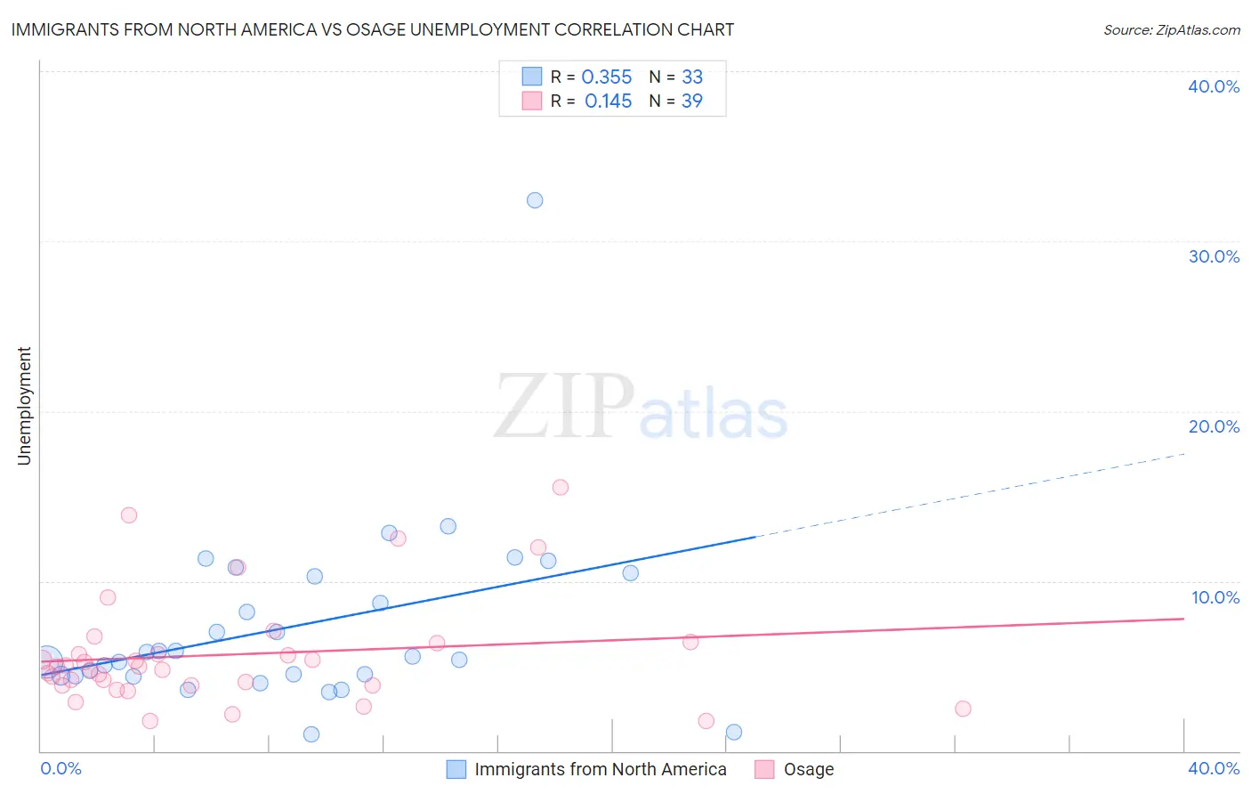 Immigrants from North America vs Osage Unemployment