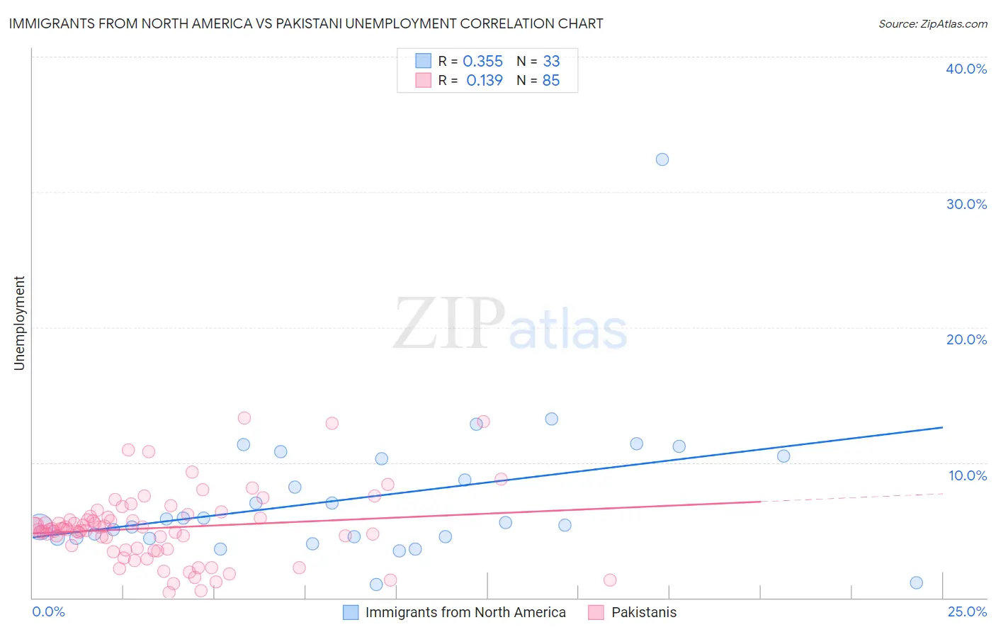 Immigrants from North America vs Pakistani Unemployment