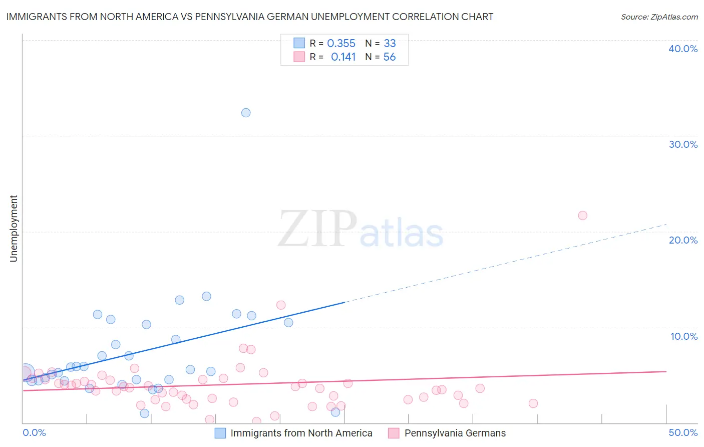 Immigrants from North America vs Pennsylvania German Unemployment