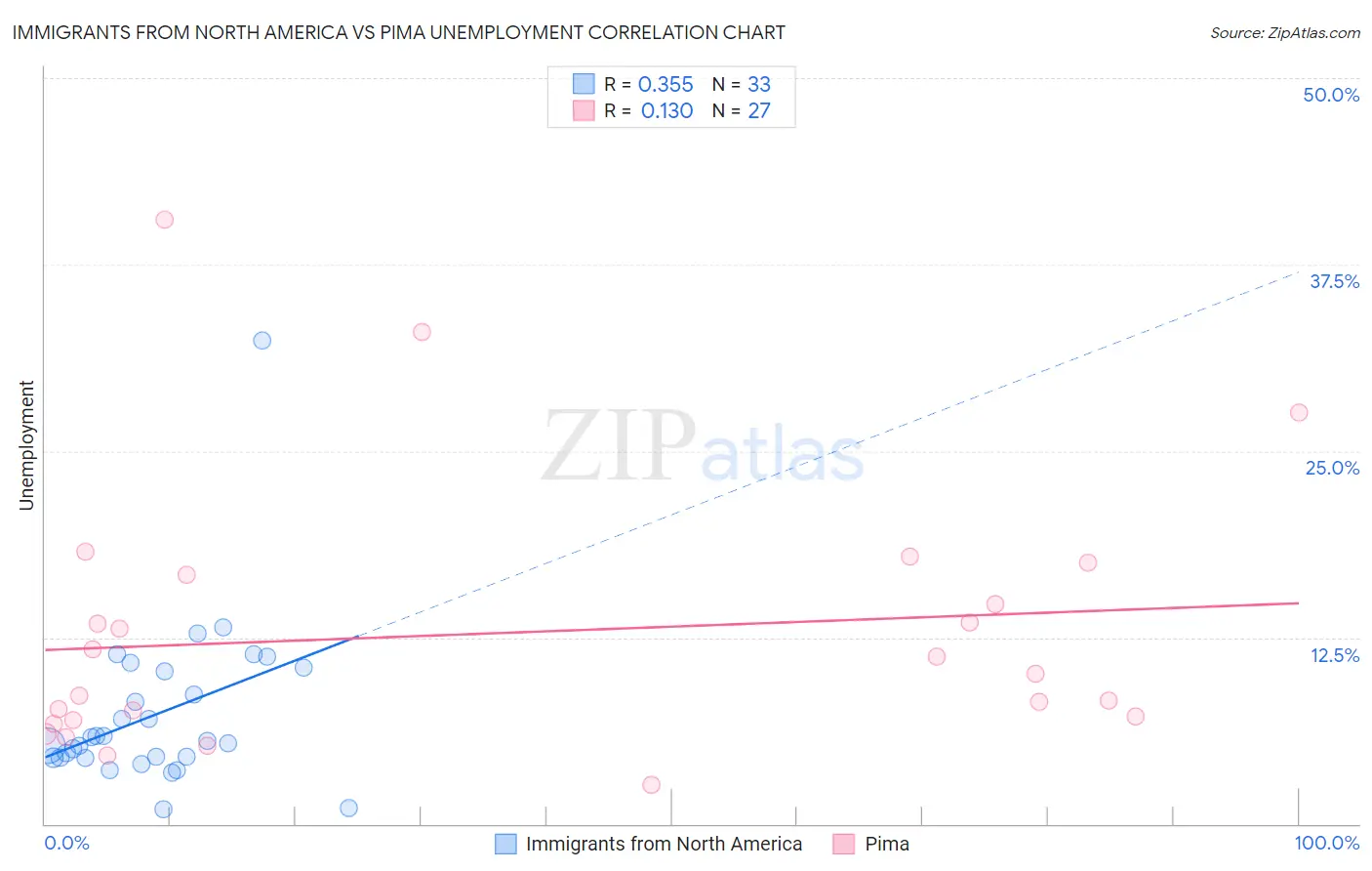 Immigrants from North America vs Pima Unemployment