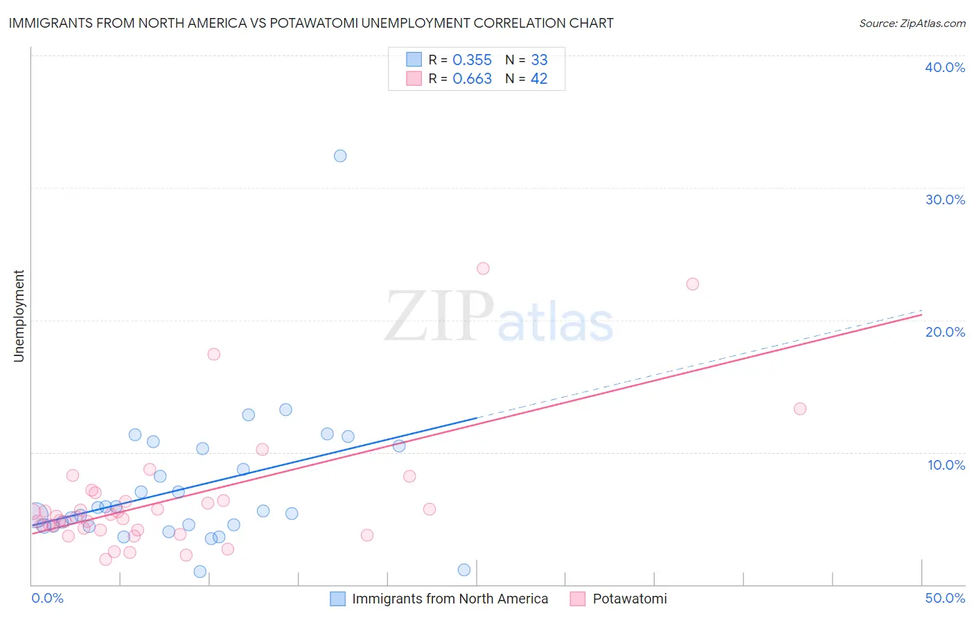 Immigrants from North America vs Potawatomi Unemployment