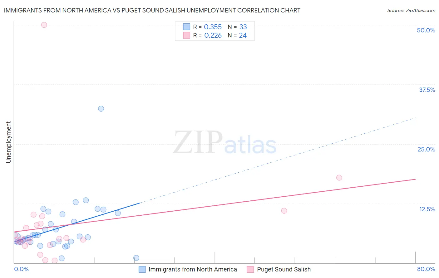 Immigrants from North America vs Puget Sound Salish Unemployment