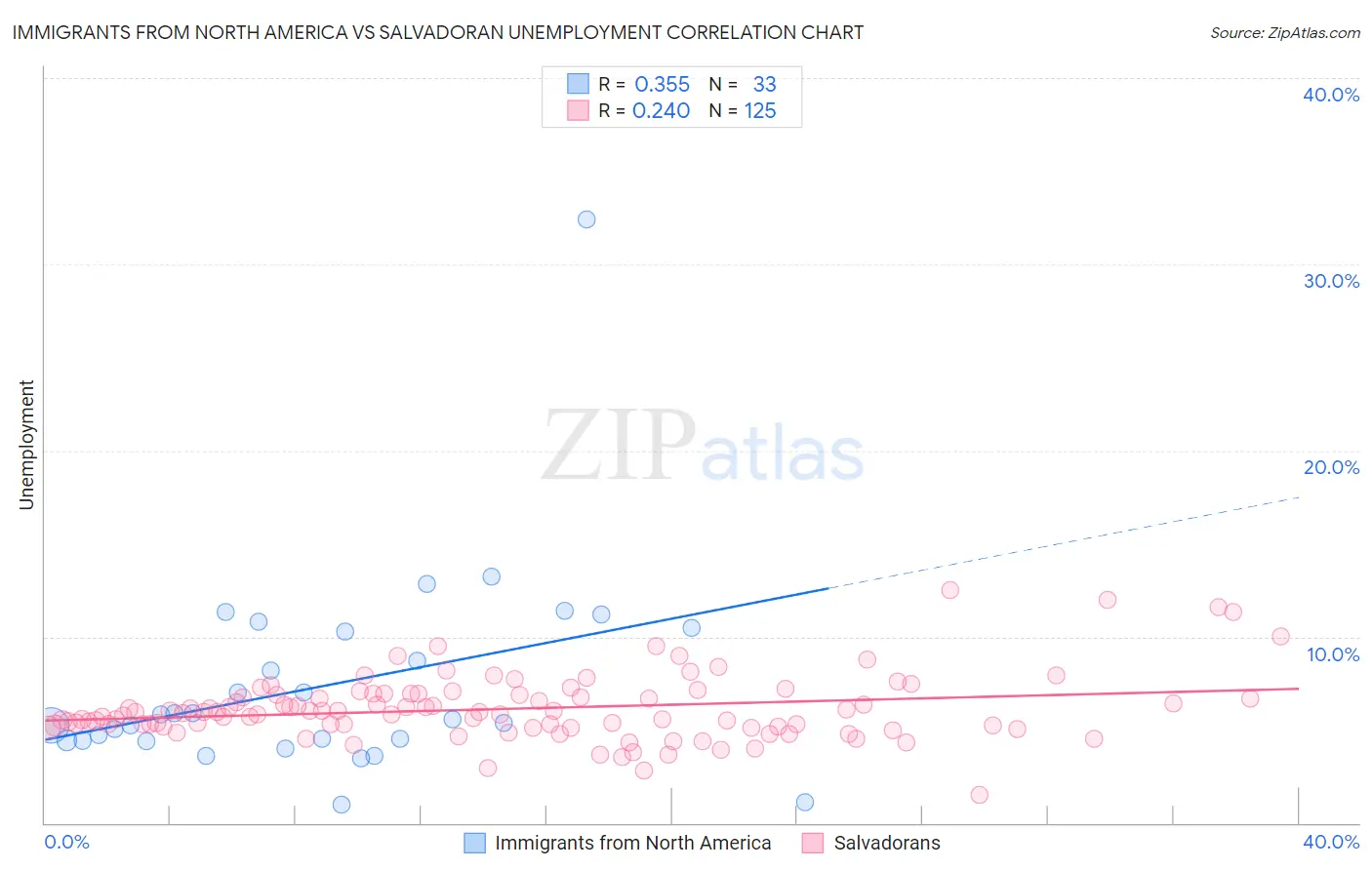 Immigrants from North America vs Salvadoran Unemployment