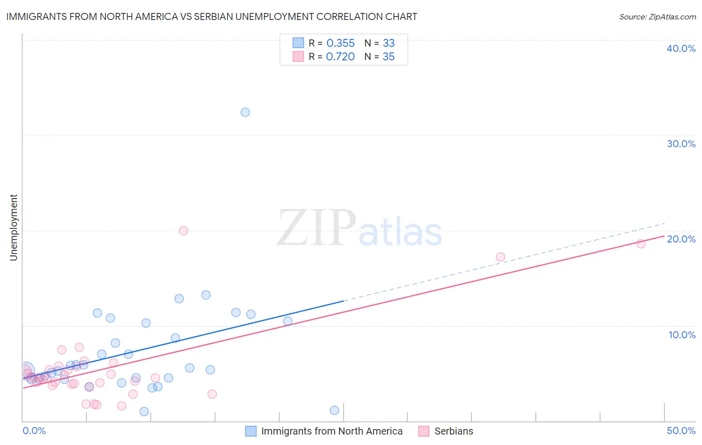 Immigrants from North America vs Serbian Unemployment