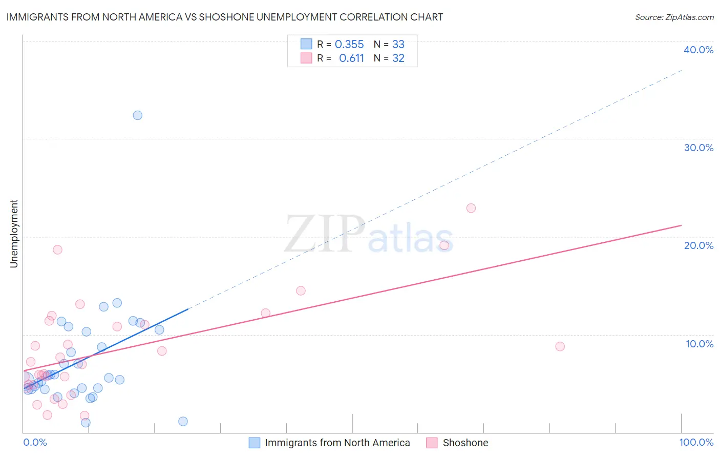 Immigrants from North America vs Shoshone Unemployment