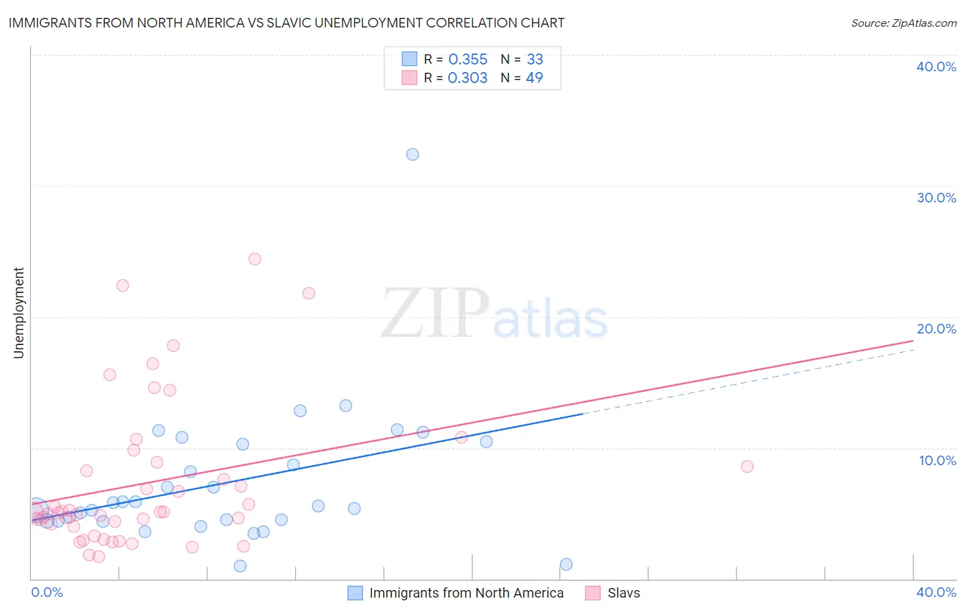 Immigrants from North America vs Slavic Unemployment