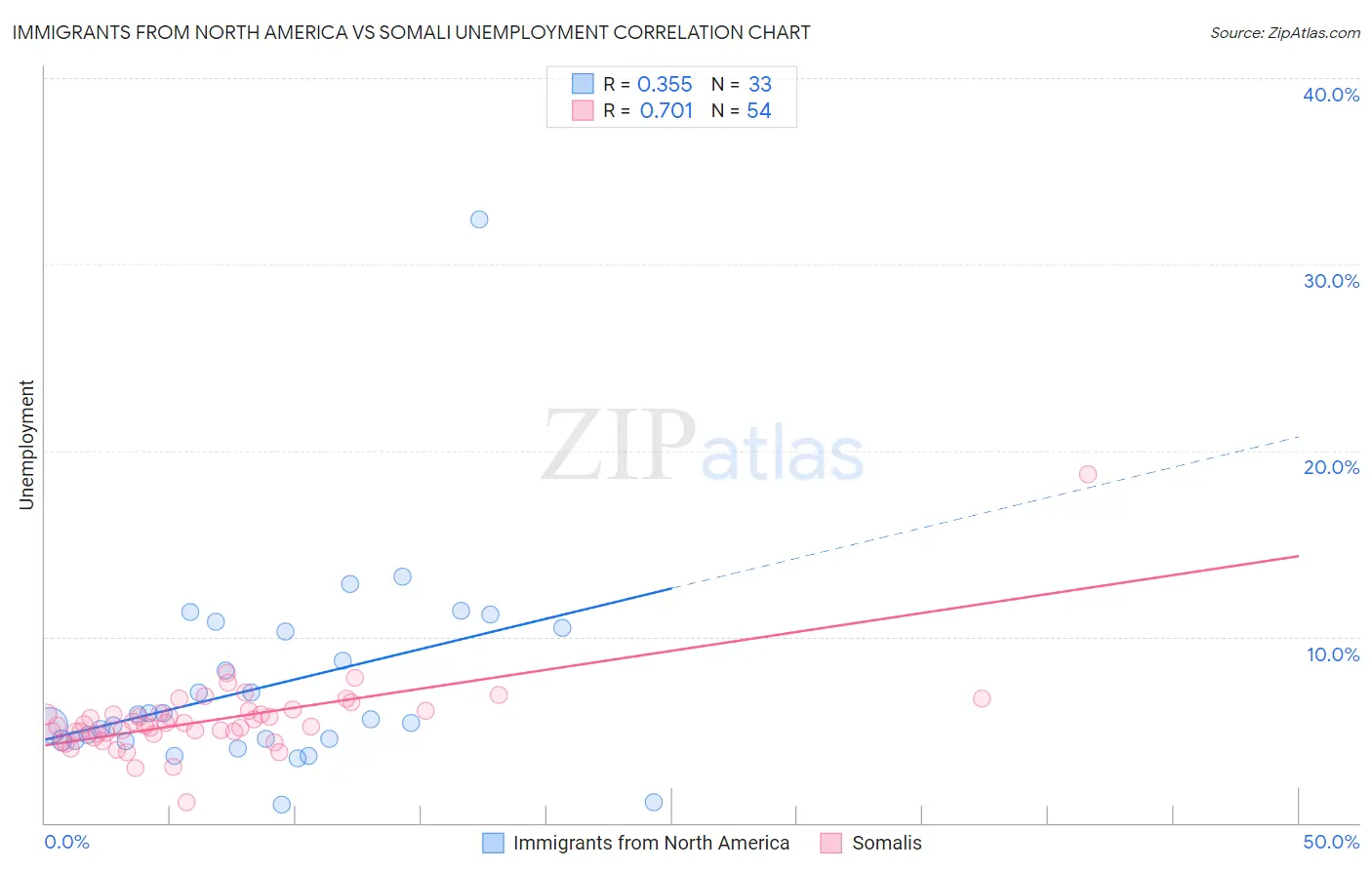 Immigrants from North America vs Somali Unemployment