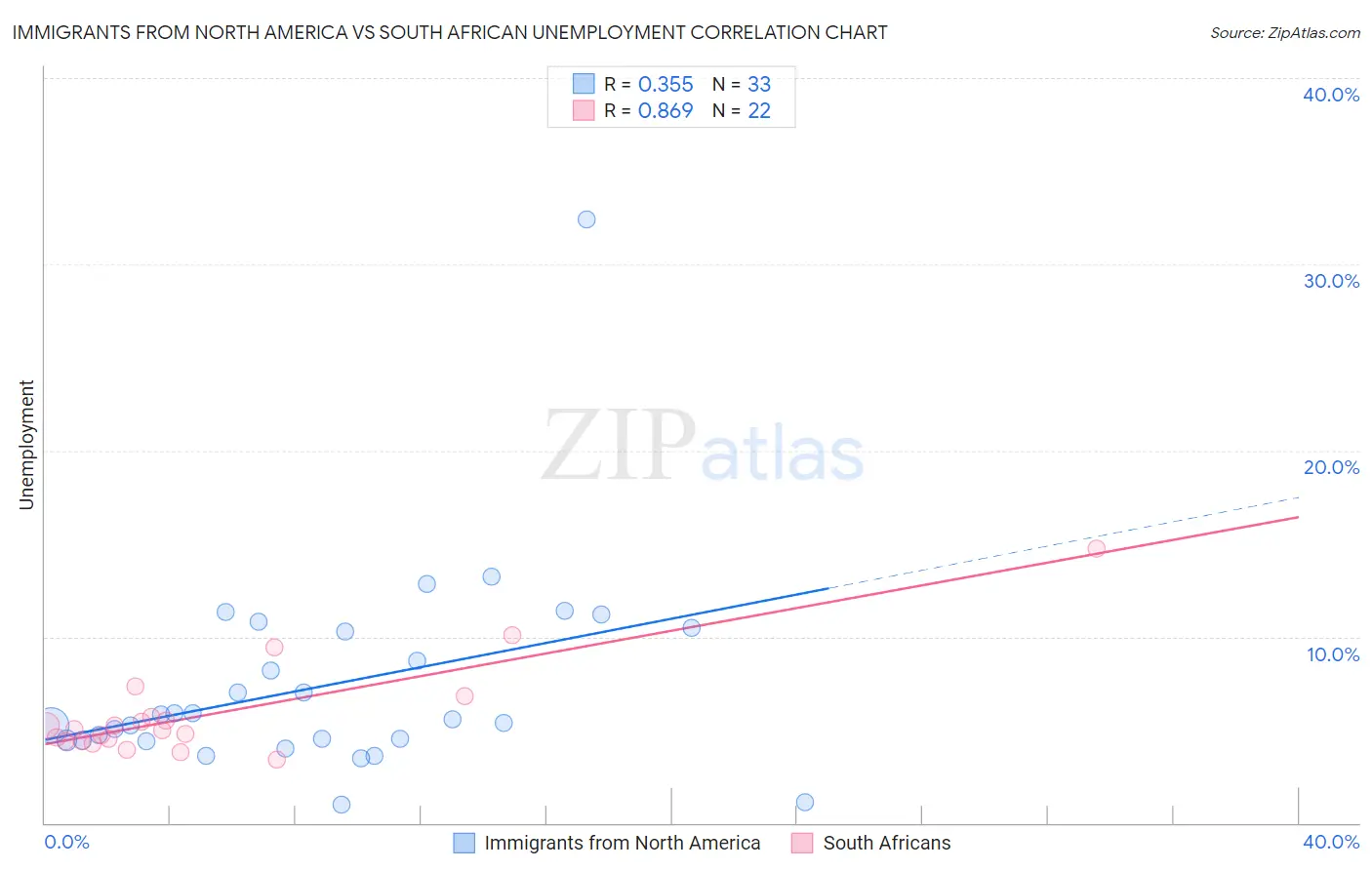 Immigrants from North America vs South African Unemployment
