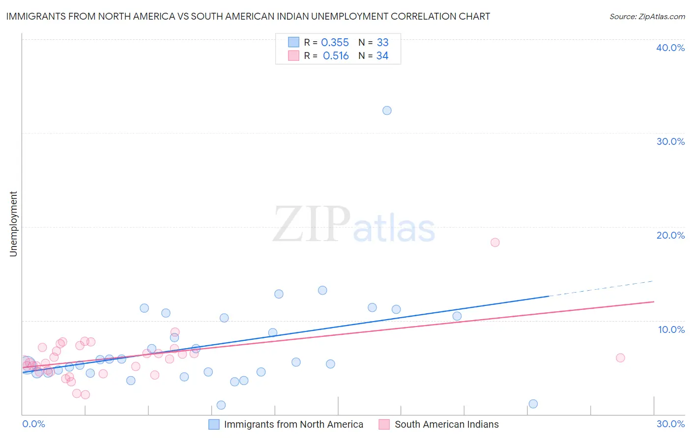 Immigrants from North America vs South American Indian Unemployment