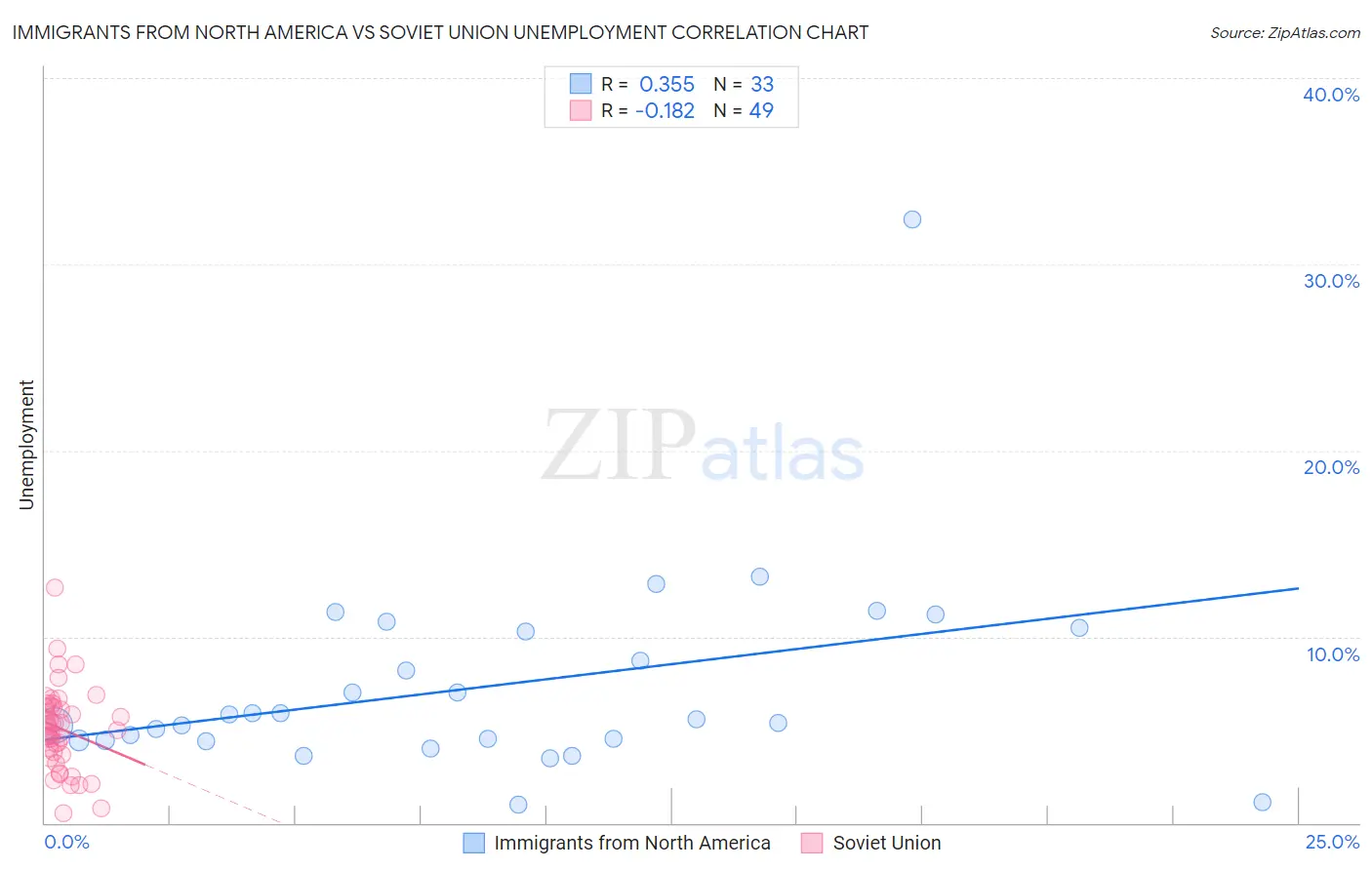 Immigrants from North America vs Soviet Union Unemployment