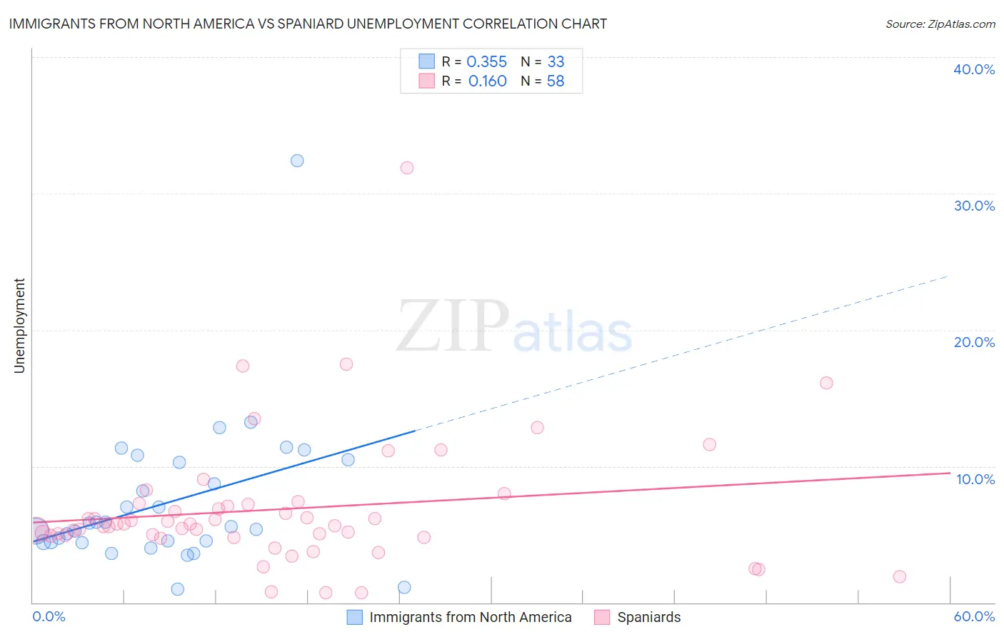 Immigrants from North America vs Spaniard Unemployment