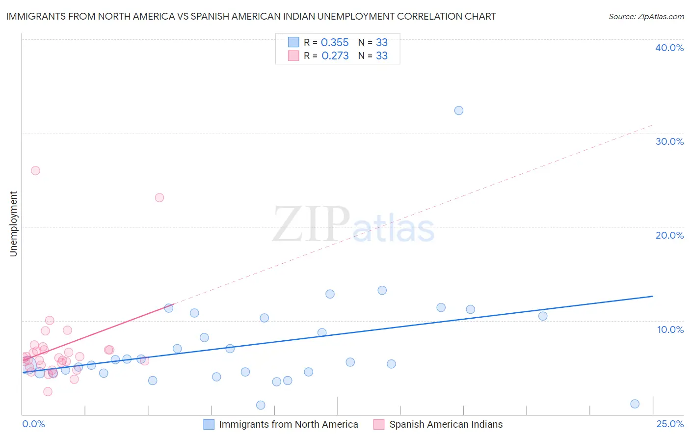 Immigrants from North America vs Spanish American Indian Unemployment