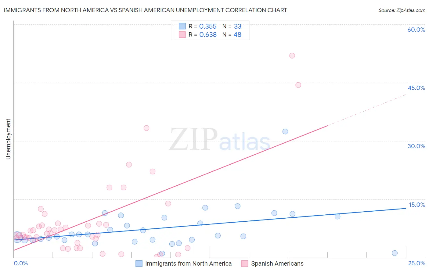 Immigrants from North America vs Spanish American Unemployment