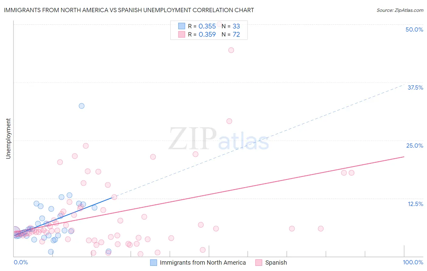 Immigrants from North America vs Spanish Unemployment