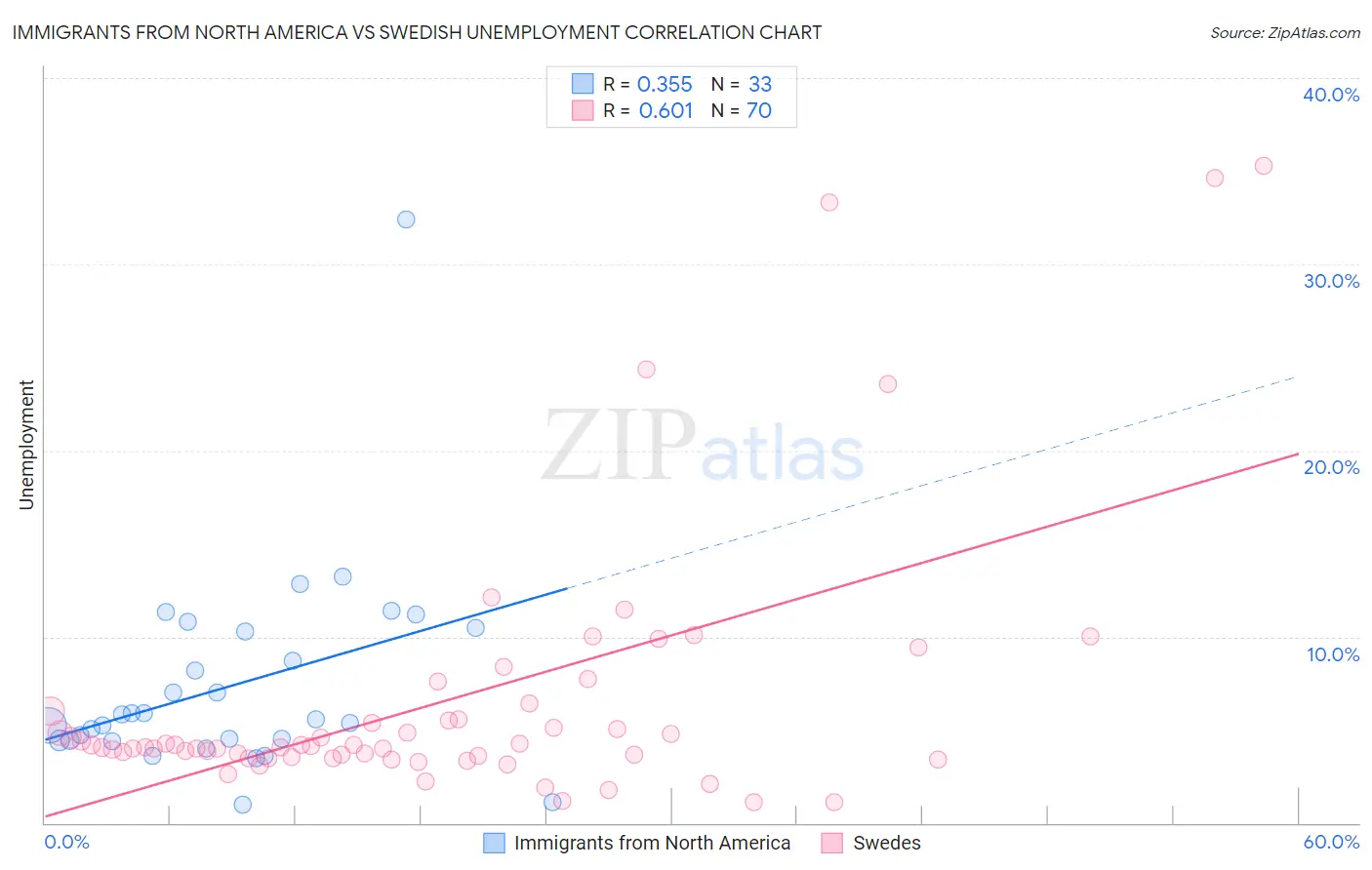 Immigrants from North America vs Swedish Unemployment