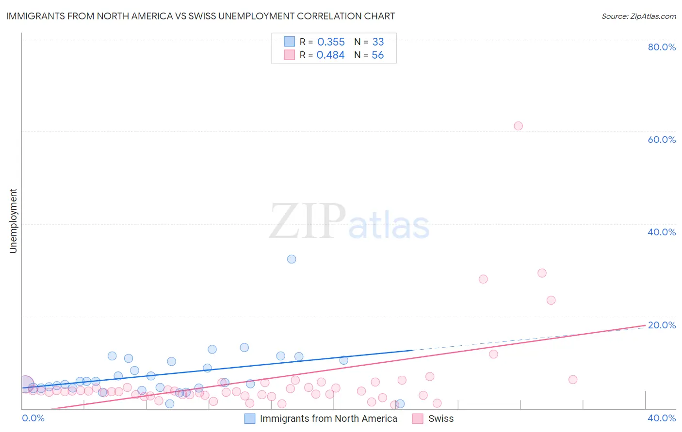 Immigrants from North America vs Swiss Unemployment