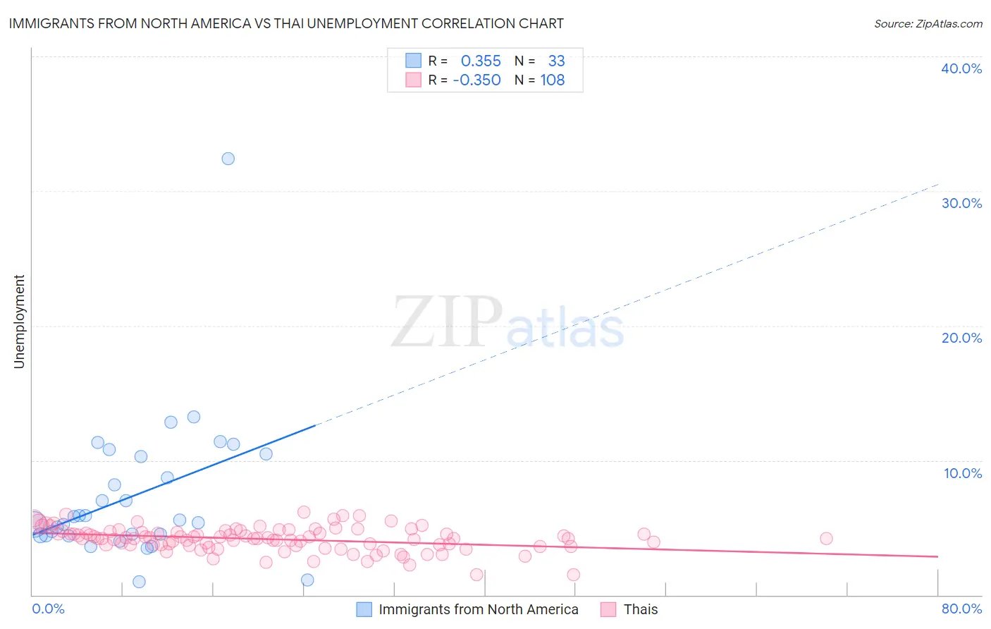 Immigrants from North America vs Thai Unemployment