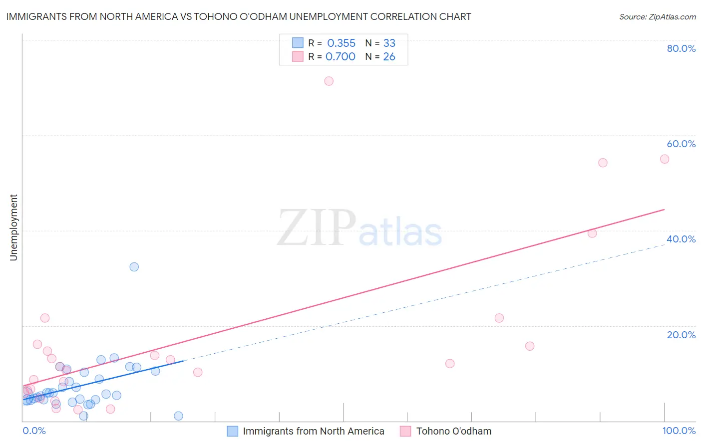 Immigrants from North America vs Tohono O'odham Unemployment