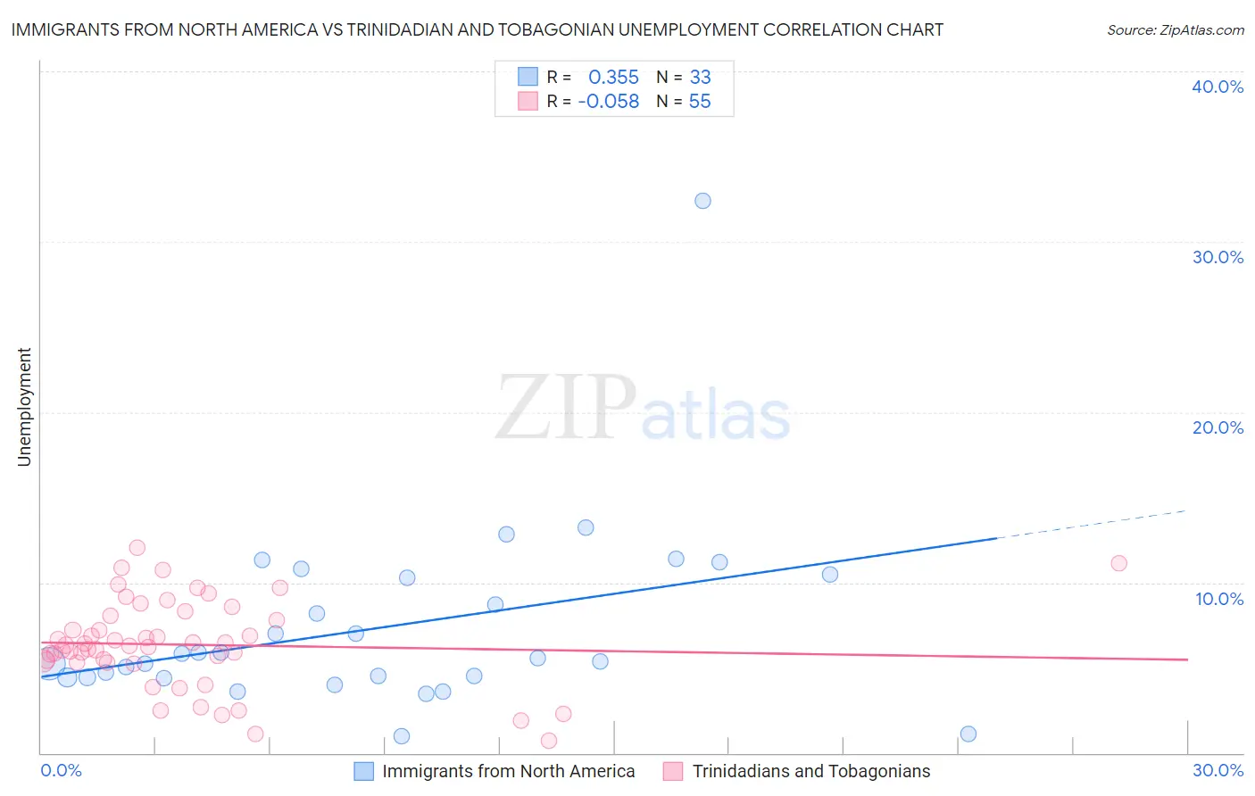 Immigrants from North America vs Trinidadian and Tobagonian Unemployment