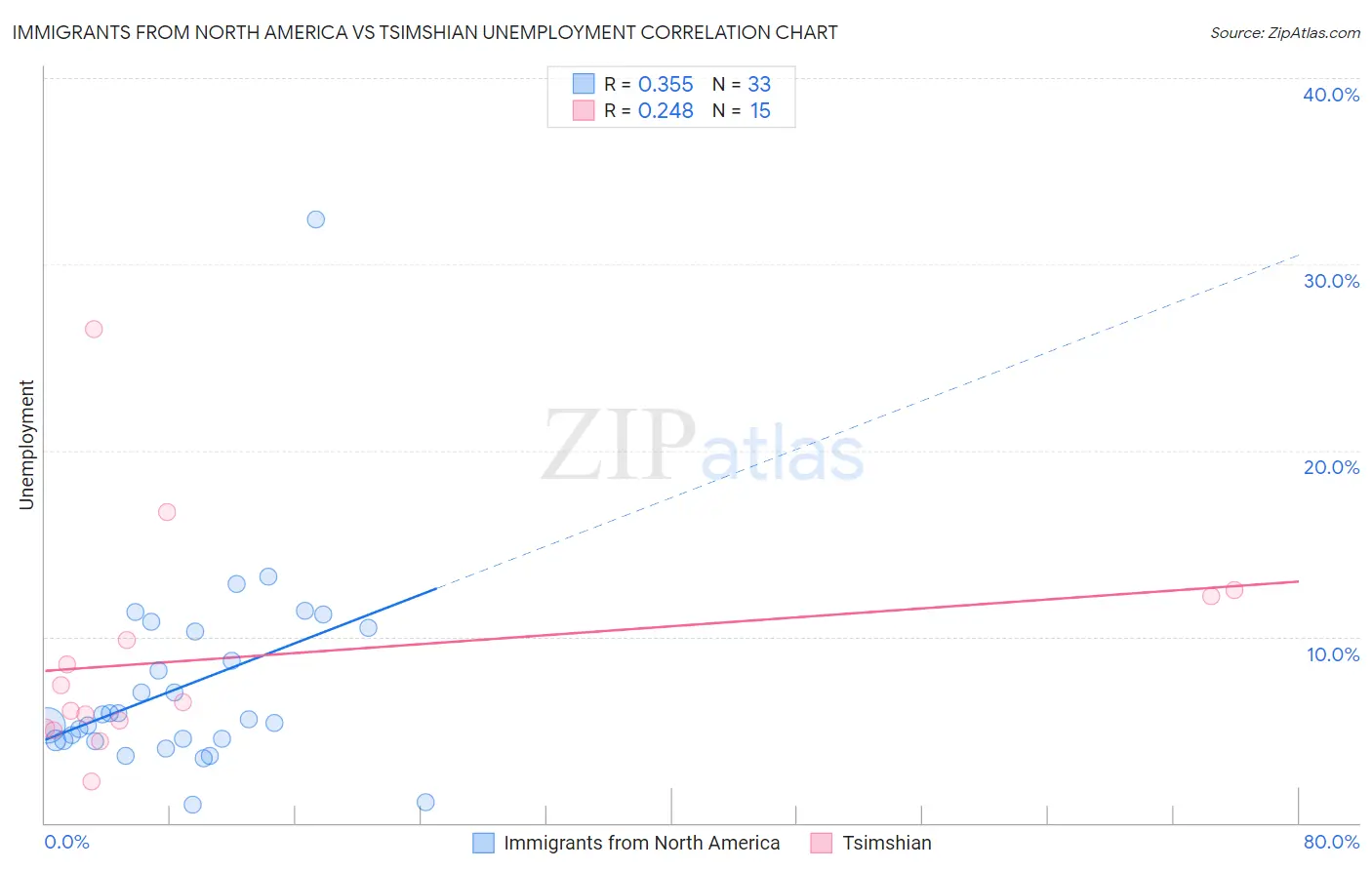 Immigrants from North America vs Tsimshian Unemployment